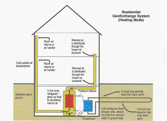 GeoExchange System