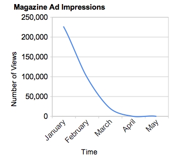 ad views chart