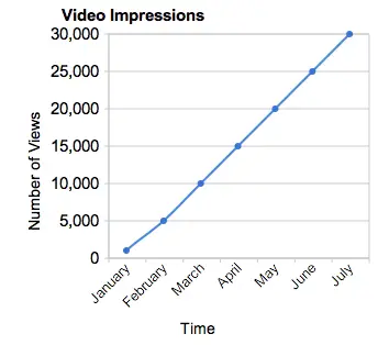 Video Views chart