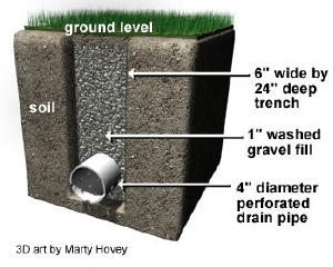 Cross-section of a Linear French Drain