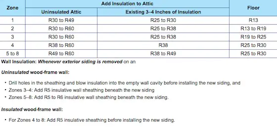 Insulation Table