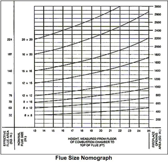 flue size nomograph