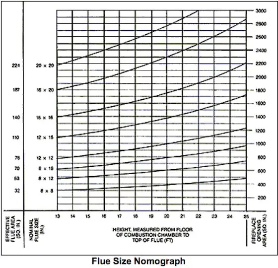 Flue Pipe Sizing Chart