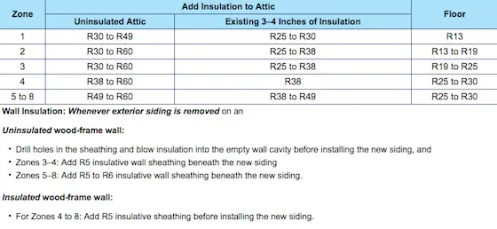 insulation table