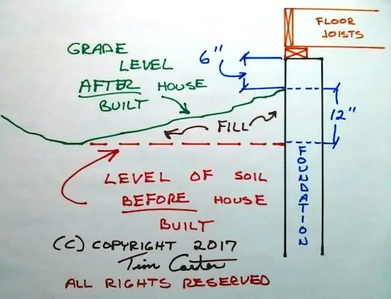 illustration showing proper foundation height