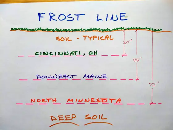 footing depth below grade