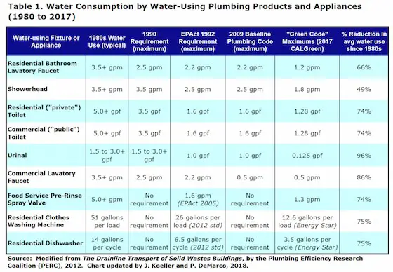 water consumption plumbing fixtures