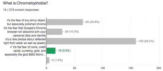 What Is Chrometophobia Quiz Results