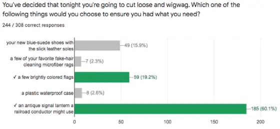 Wigwag Quiz Results