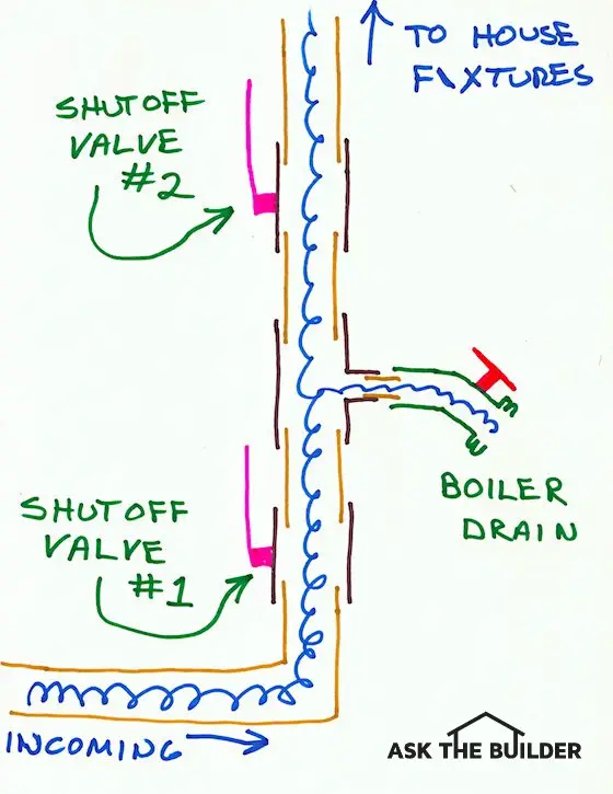 main water shutoff valves and boiler drain
