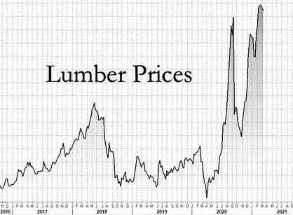 lumber prices graph