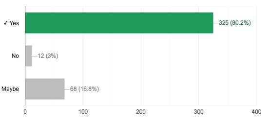 Rechargable Battery Quiz Results Graph