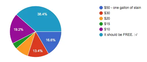 pie chart of deck stain video cost question