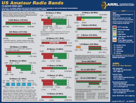 amateur radio band chart