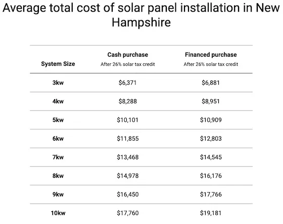 table showing cost of solar panel installation