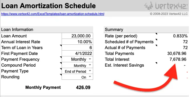 table showing loan interest