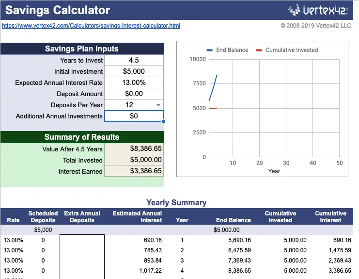 table showing interest income on savings