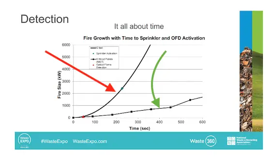 graph of fire growth with and without sprinklers