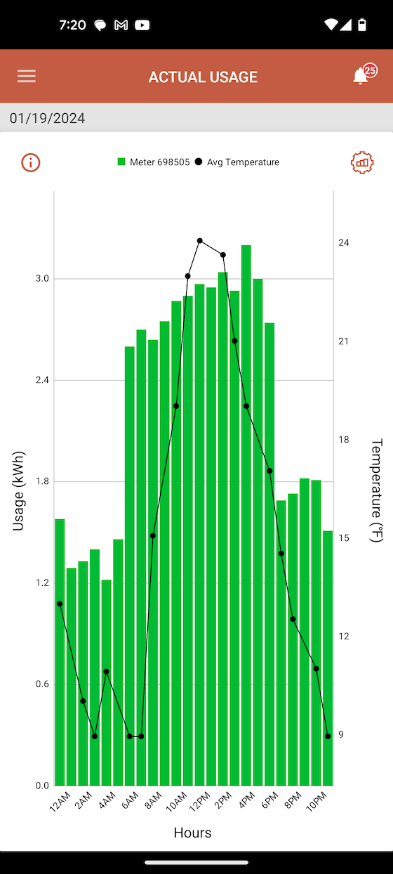 bar chart of tim carter electric usage in one day